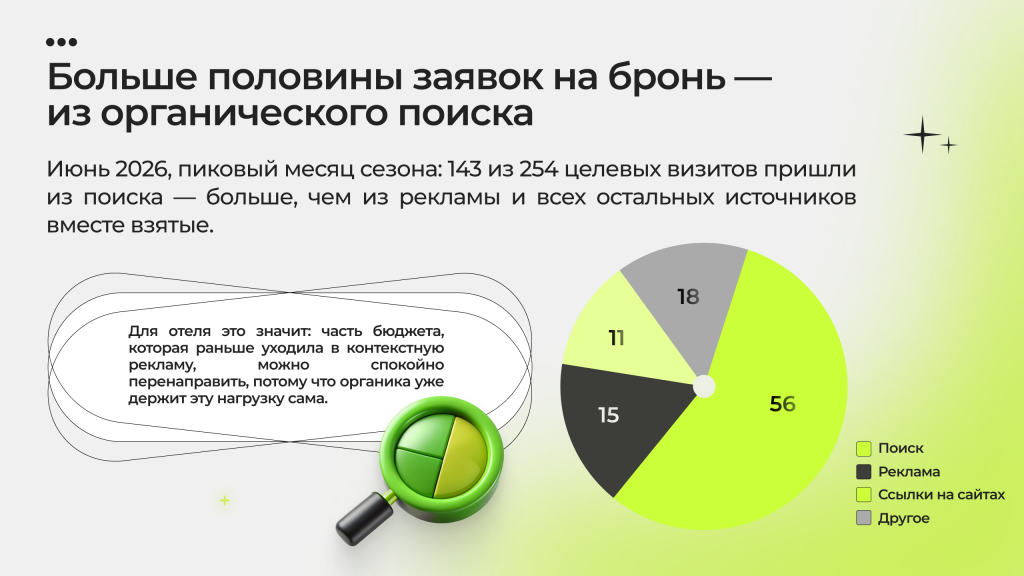 Больше половины заявок на бронь - из органического поиска