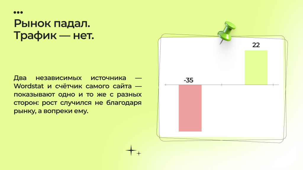 Рынок падал. Трафик - нет